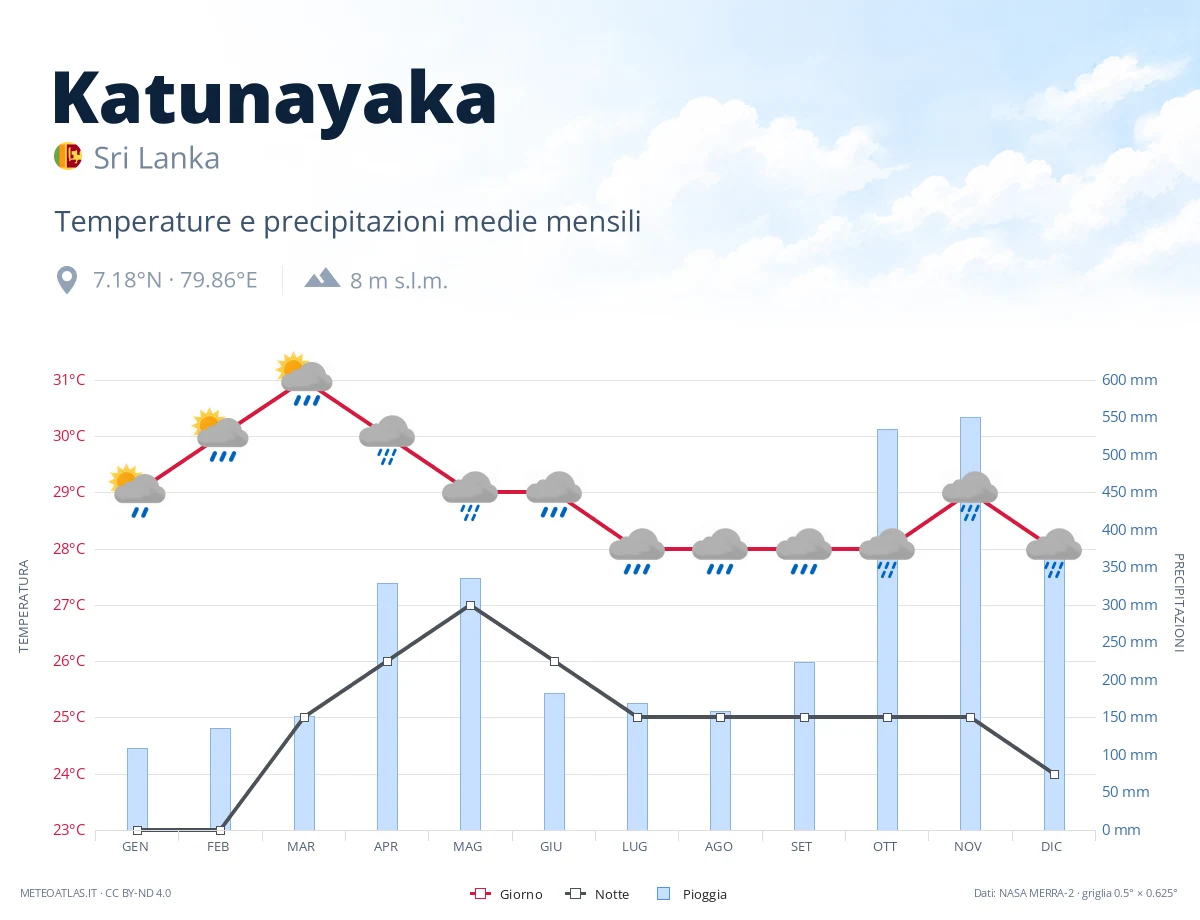Katunayaka - temperature e precipitazioni medie mensili