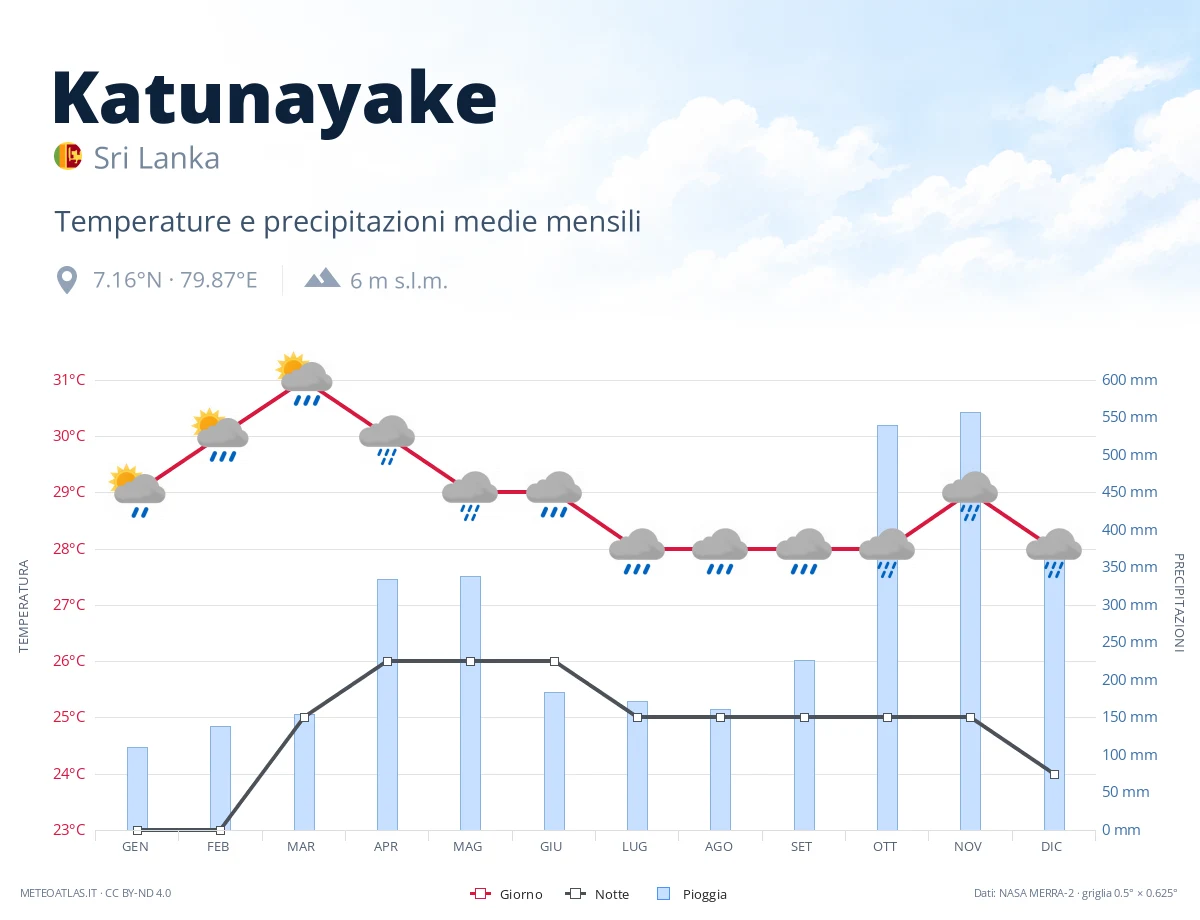 Katunayake - temperature e precipitazioni medie mensili