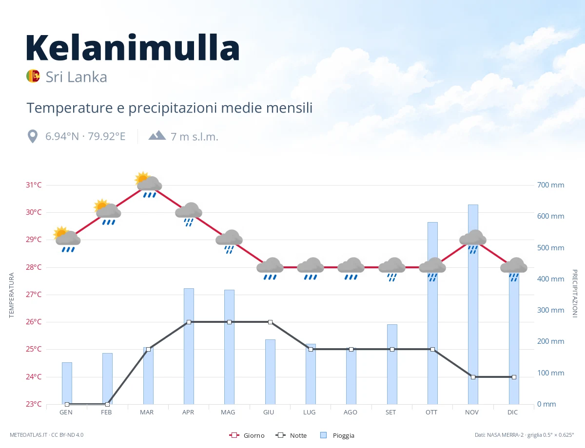 Kelanimulla - temperature e precipitazioni medie mensili