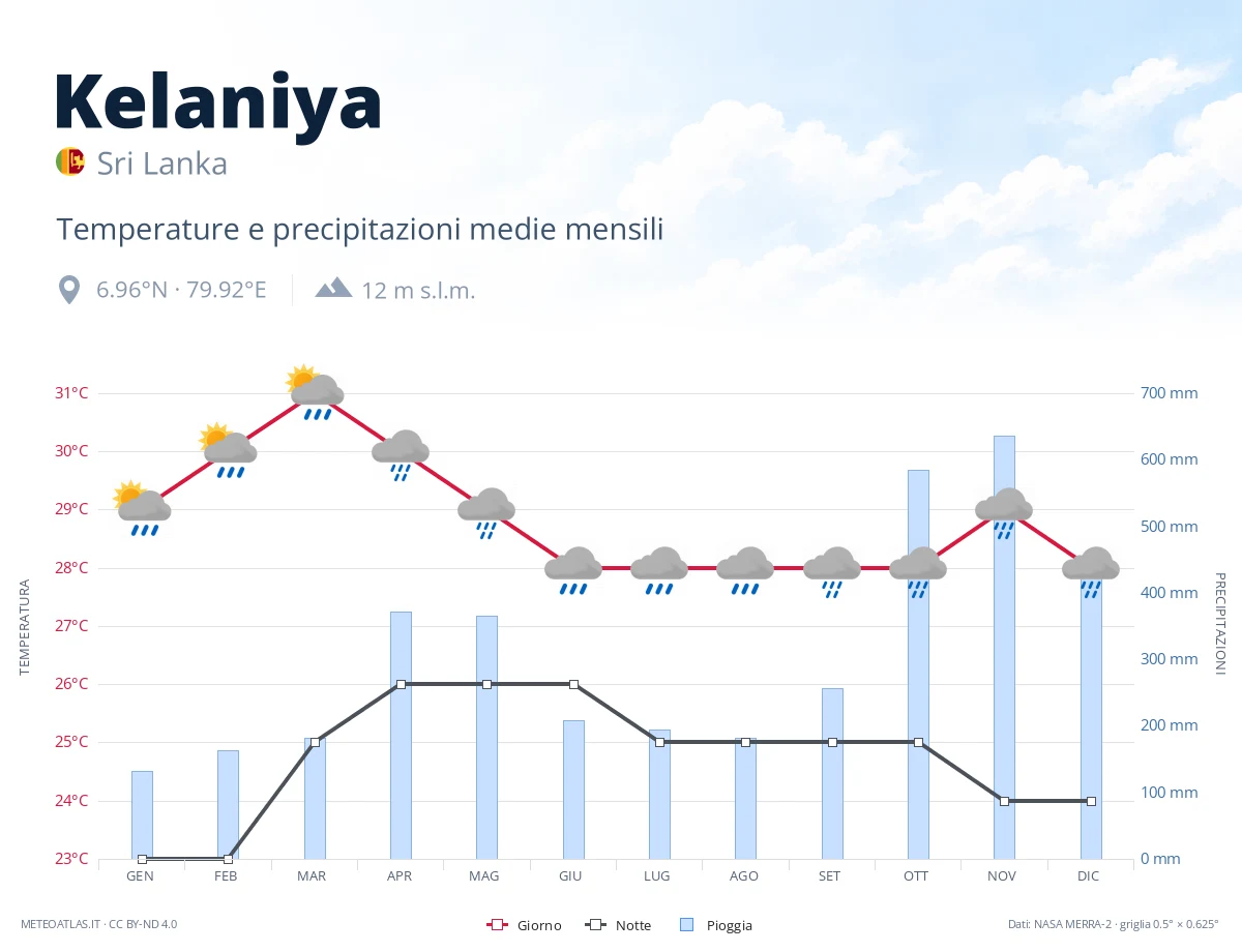 Kelaniya - temperature e precipitazioni medie mensili