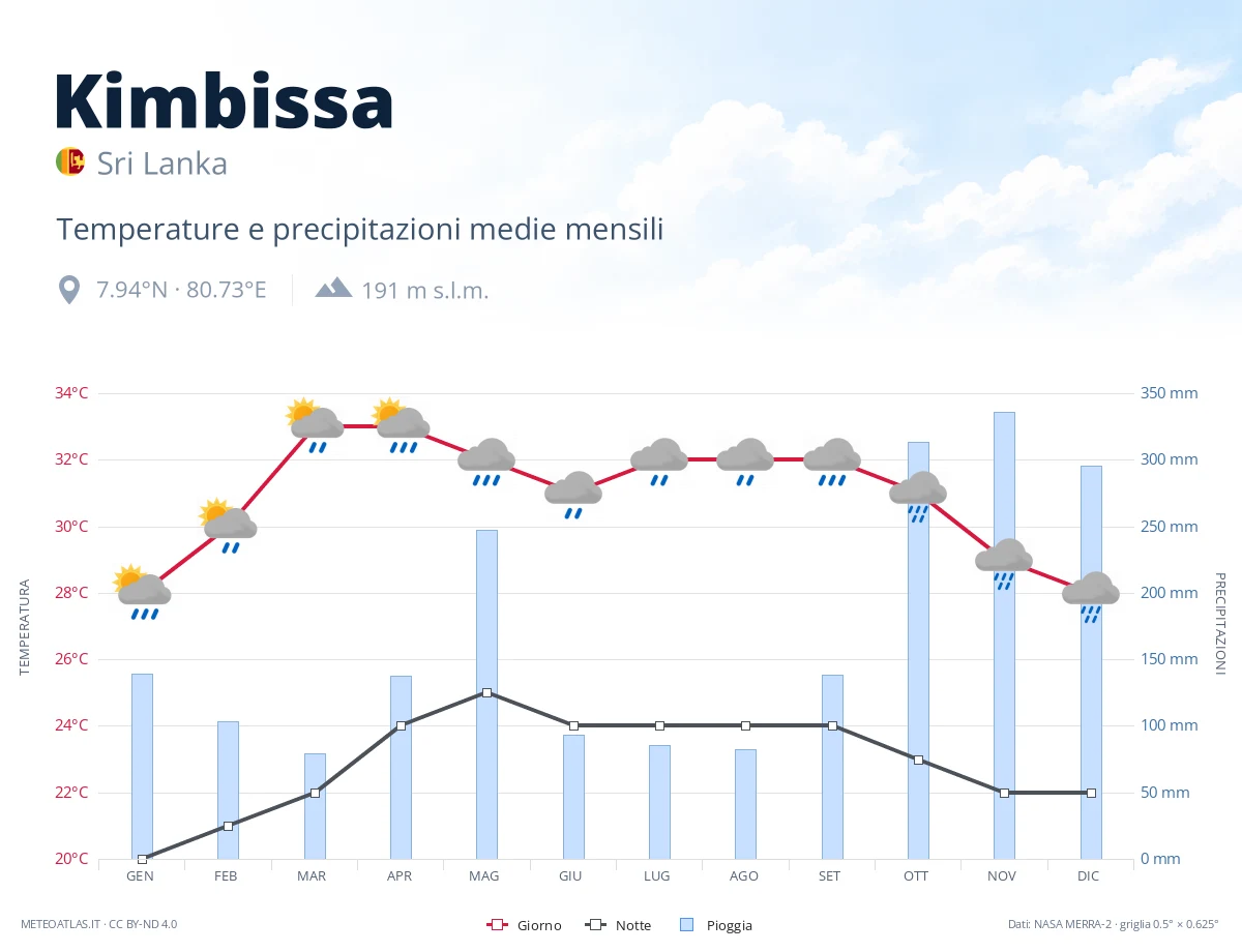 Kimbissa - temperature e precipitazioni medie mensili