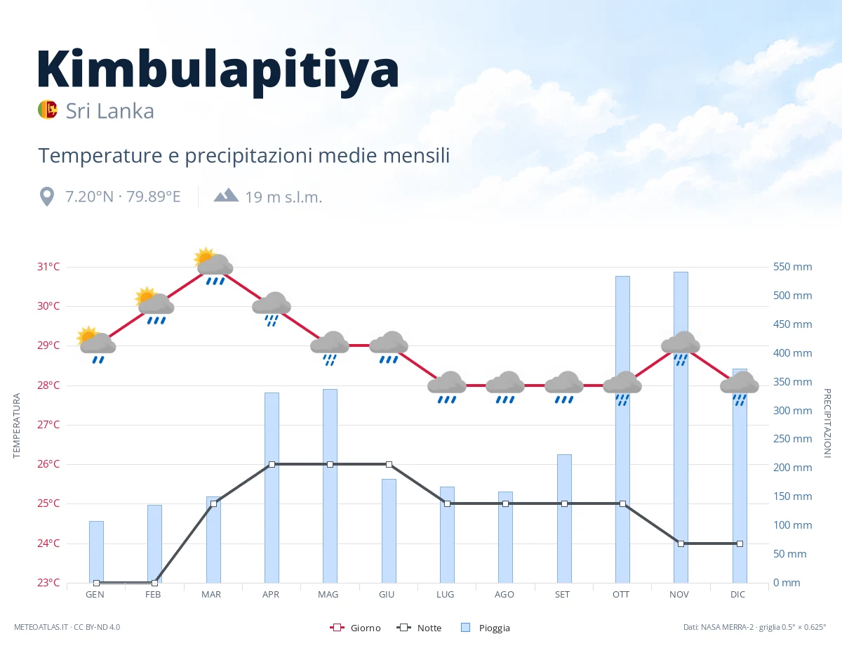 Kimbulapitiya - temperature e precipitazioni medie mensili