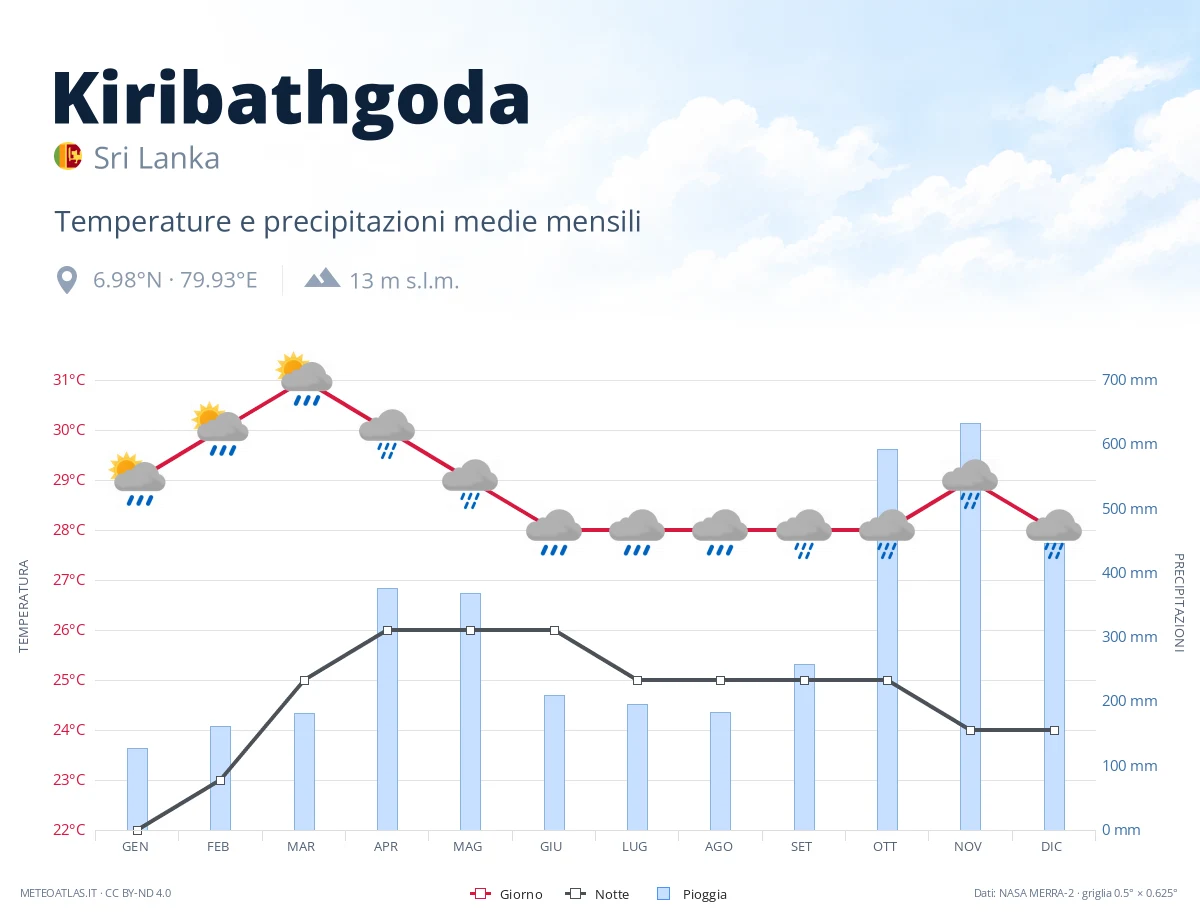 Kiribathgoda - temperature e precipitazioni medie mensili