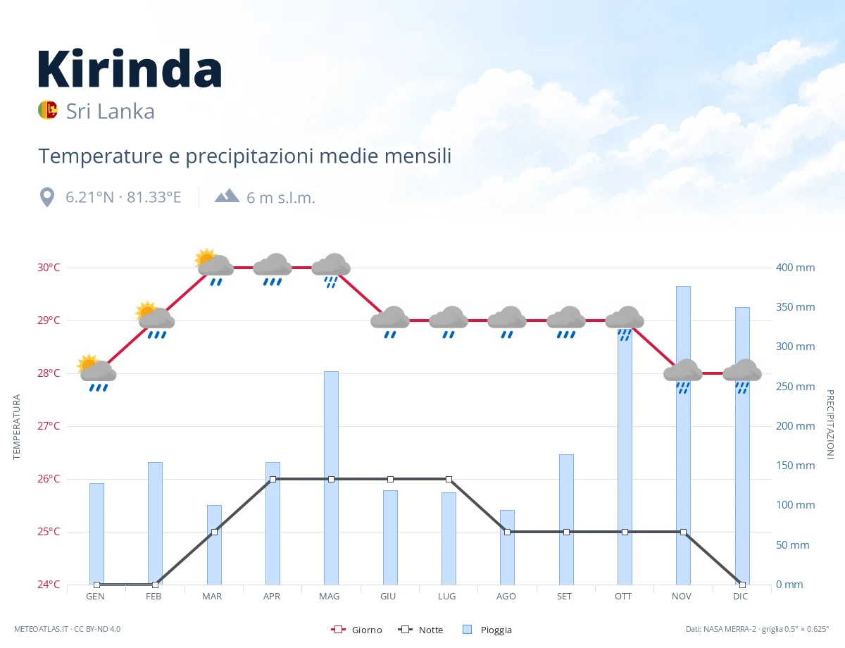 Kirinda - temperature e precipitazioni medie mensili