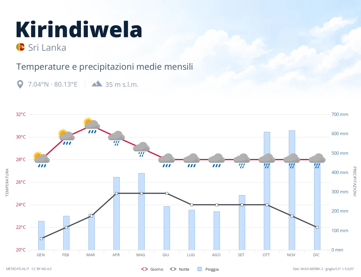 Kirindiwela - temperature e precipitazioni medie mensili