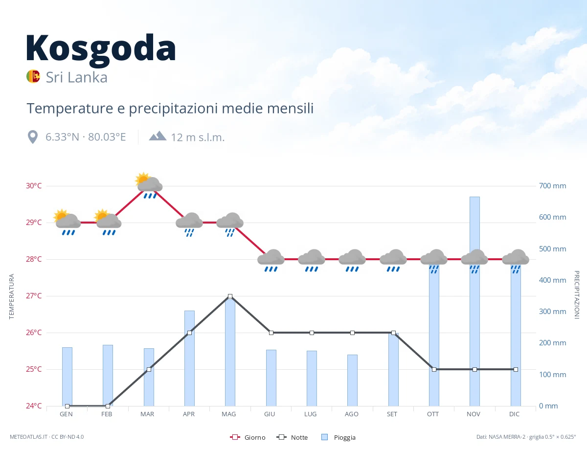 Kosgoda - temperature e precipitazioni medie mensili