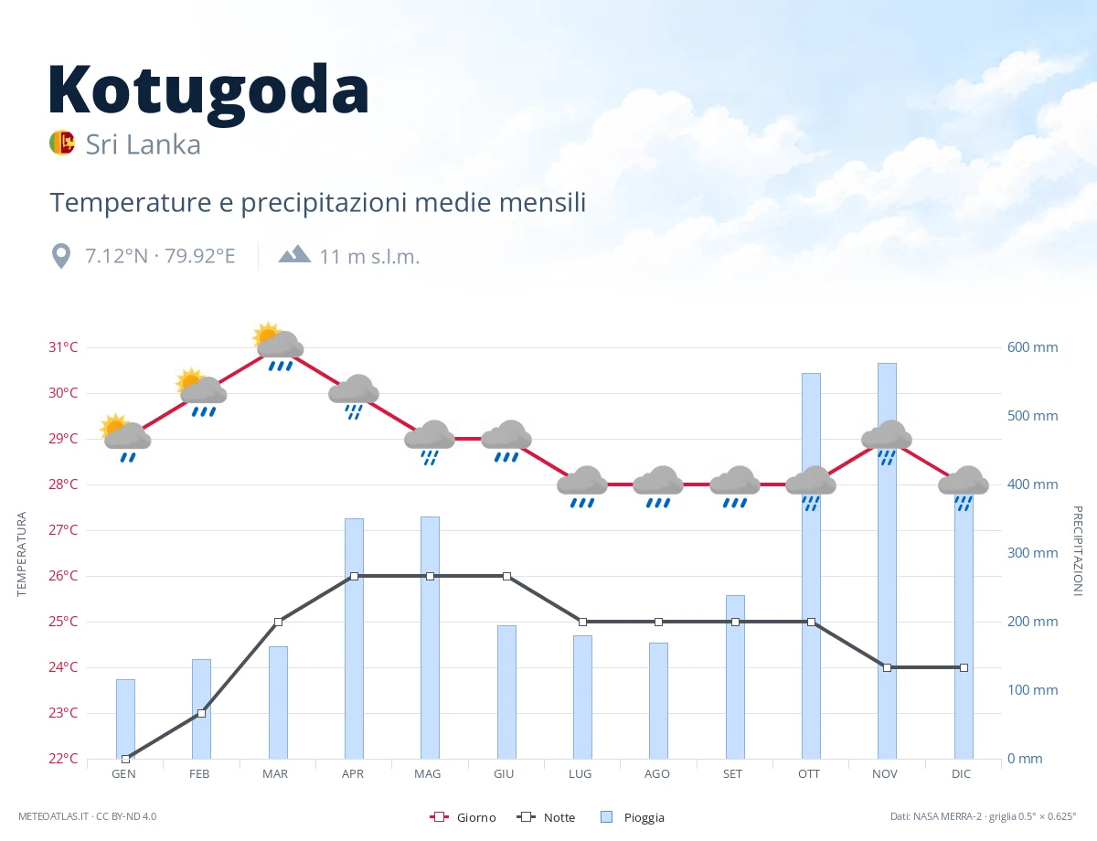 Kotugoda - temperature e precipitazioni medie mensili