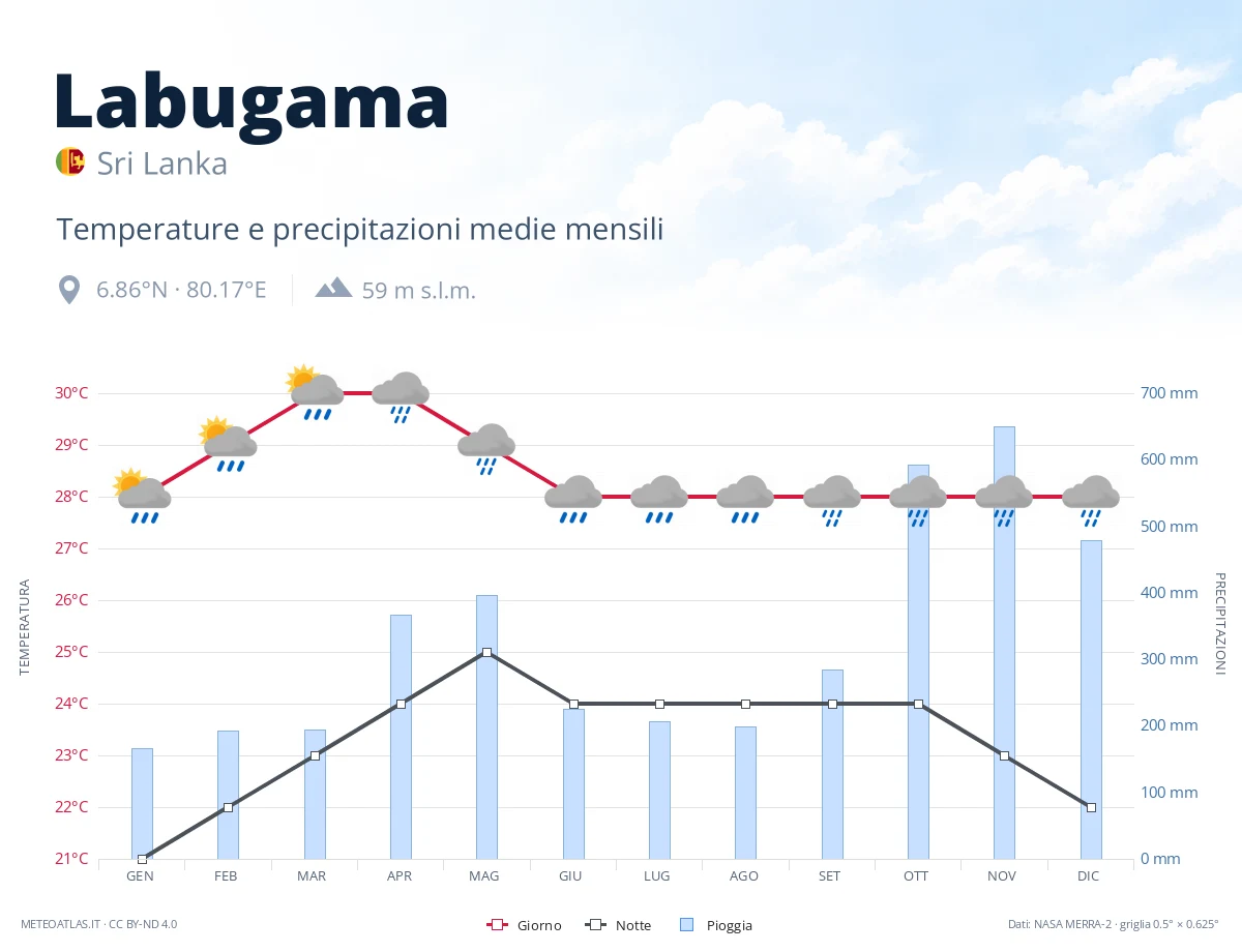 Labugama - temperature e precipitazioni medie mensili