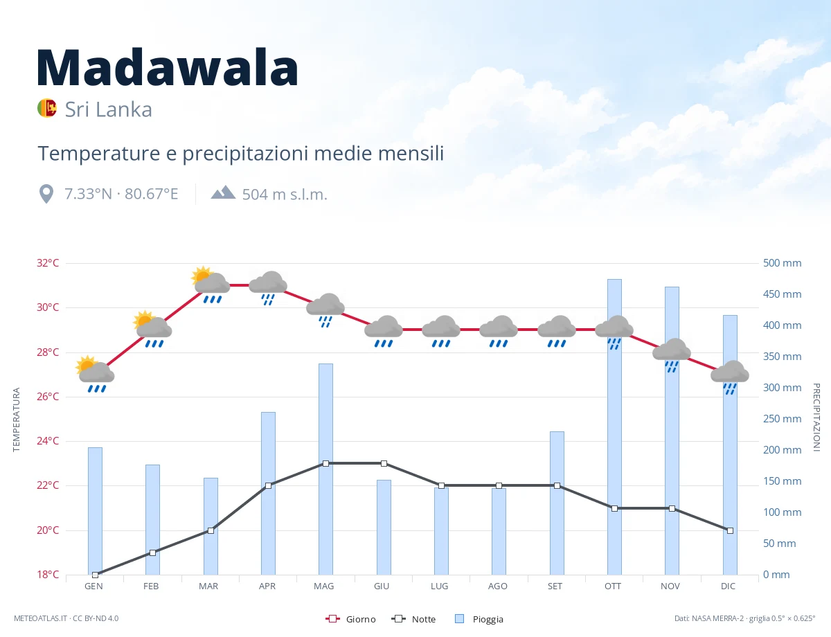 Madawala - temperature e precipitazioni medie mensili