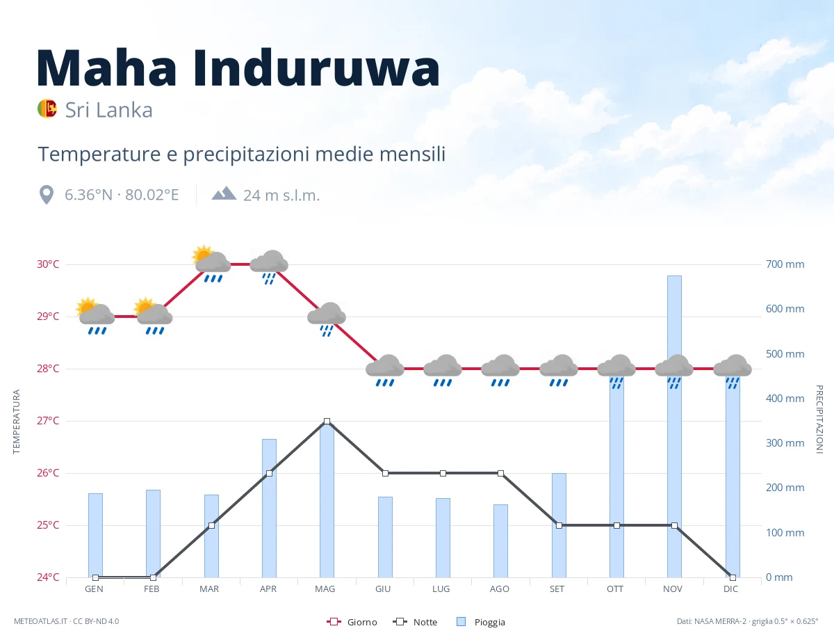 Maha Induruwa - temperature e precipitazioni medie mensili