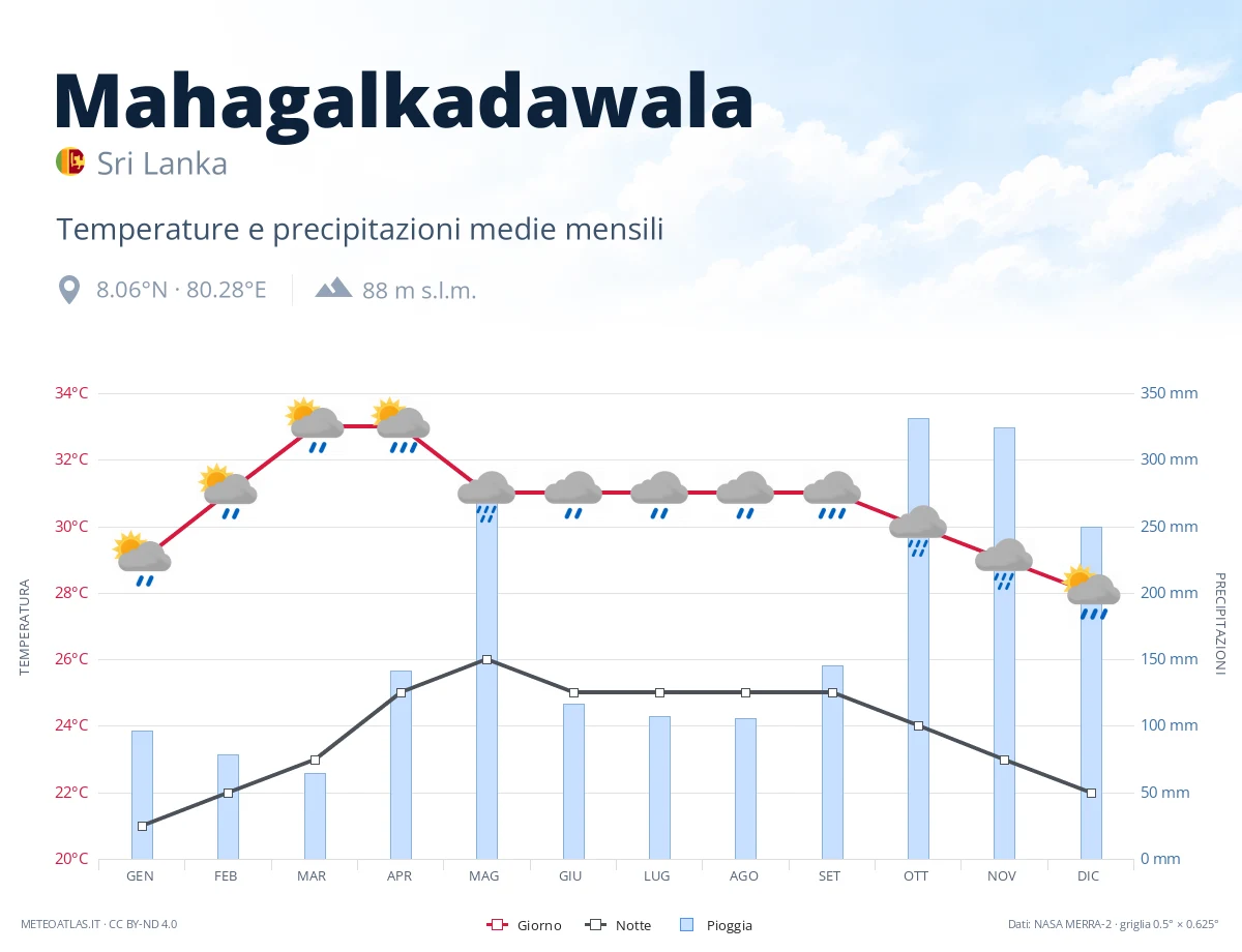 Mahagalkadawala - temperature e precipitazioni medie mensili