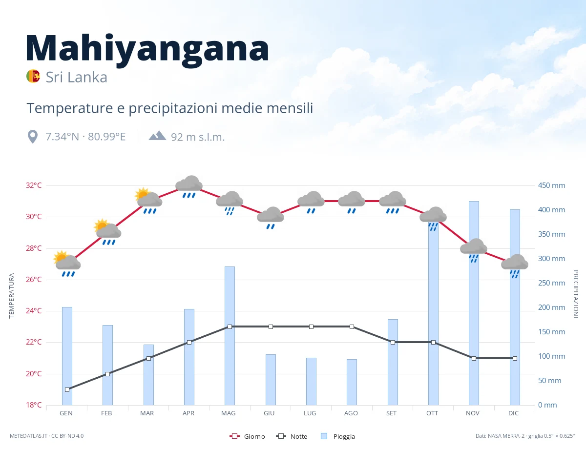 Mahiyangana - temperature e precipitazioni medie mensili