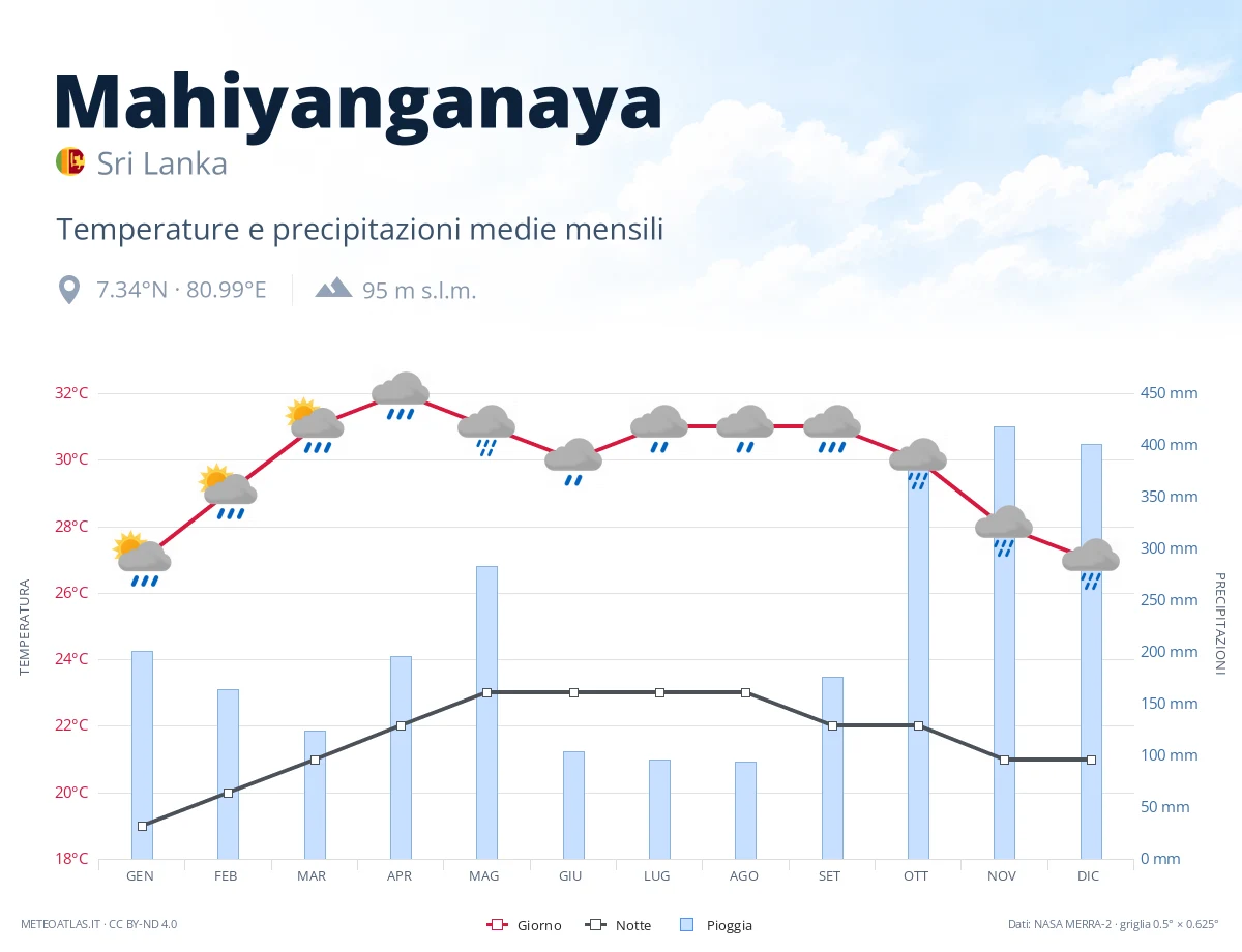 Mahiyanganaya - temperature e precipitazioni medie mensili