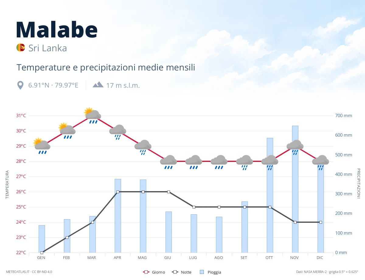 Malabe - temperature e precipitazioni medie mensili