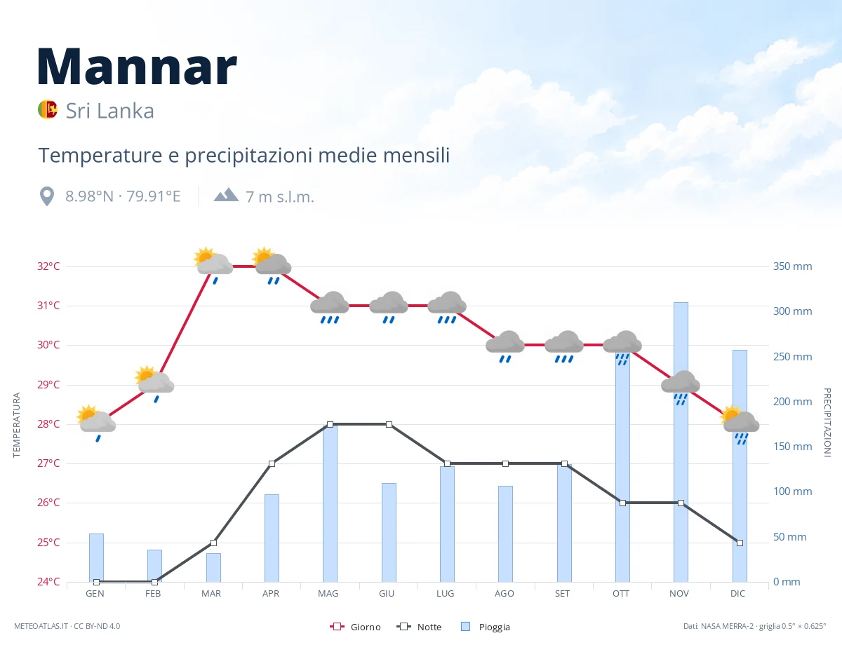 Mannar - temperature e precipitazioni medie mensili