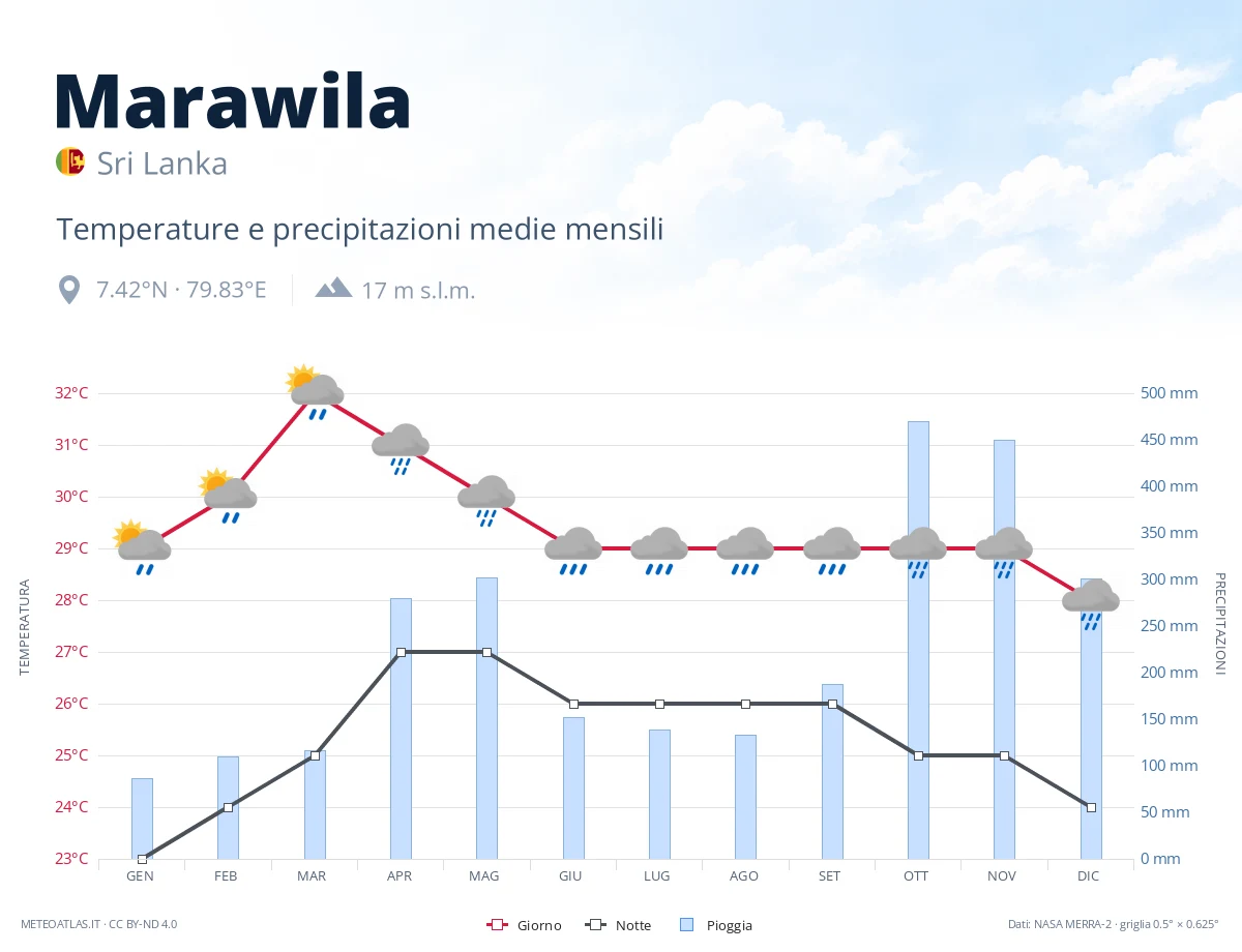 Marawila - temperature e precipitazioni medie mensili
