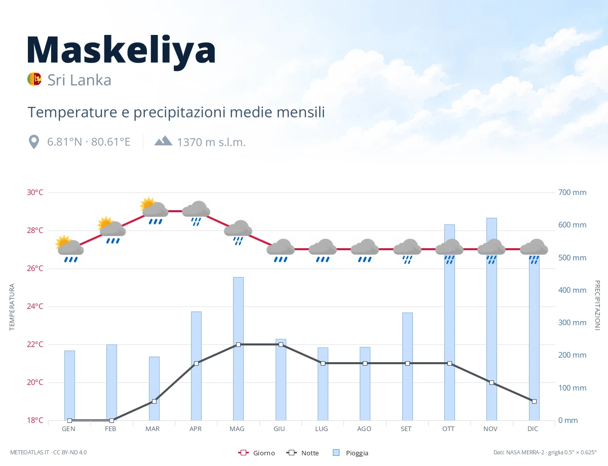 Maskeliya - temperature e precipitazioni medie mensili