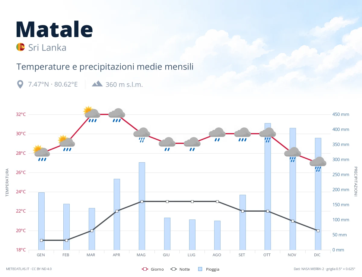 Matale - temperature e precipitazioni medie mensili
