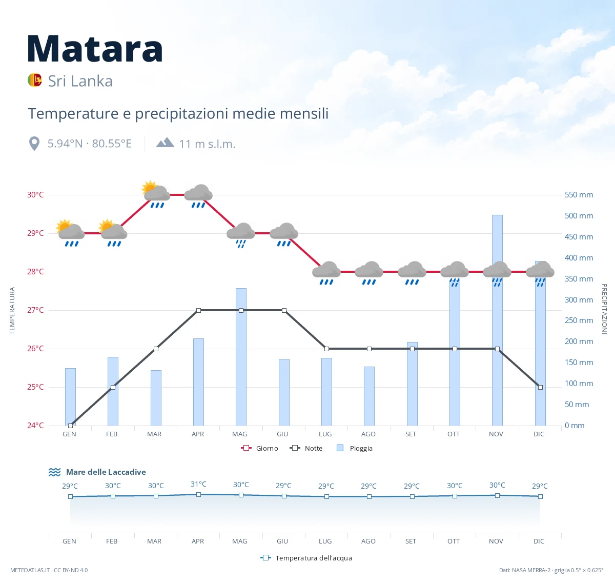 Matara - temperature e precipitazioni medie mensili