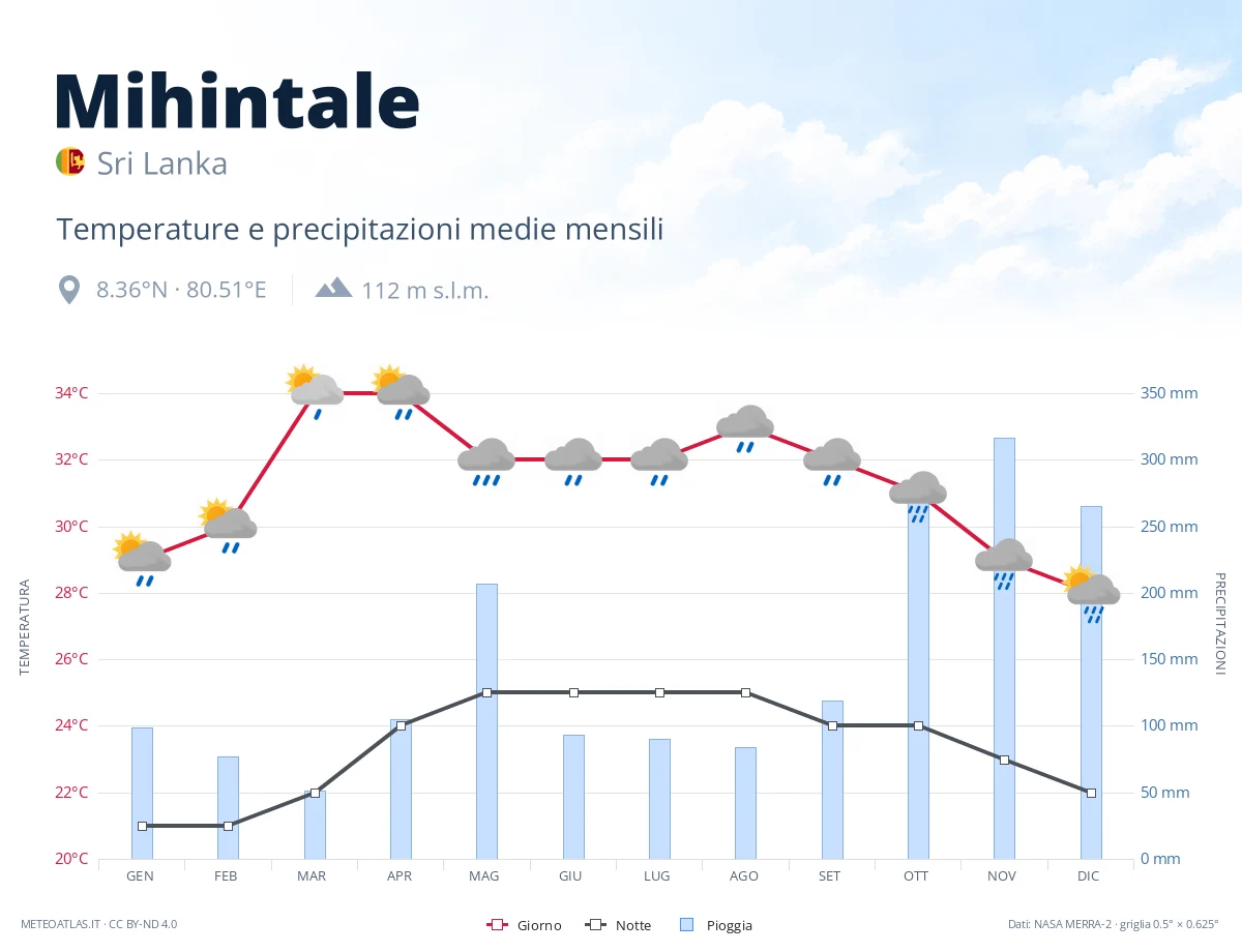 Mihintale - temperature e precipitazioni medie mensili