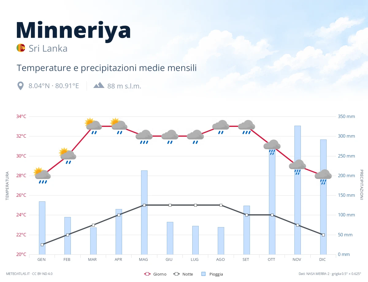 Minneriya - temperature e precipitazioni medie mensili