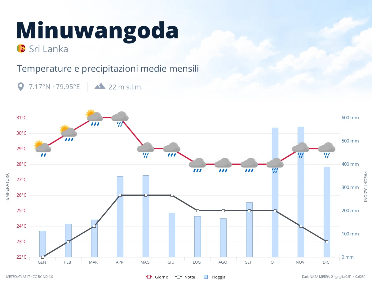 Minuwangoda - temperature e precipitazioni medie mensili