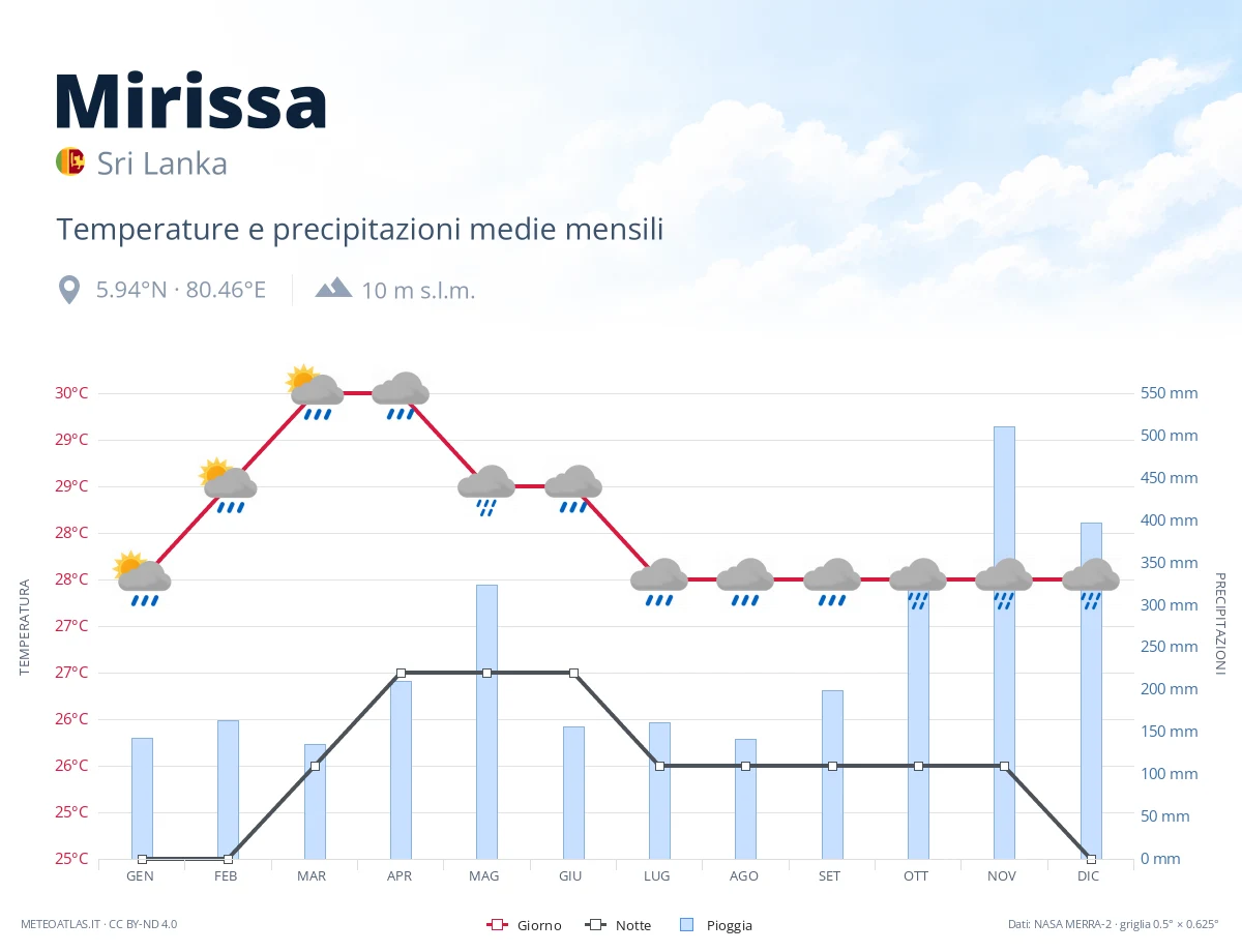 Mirissa - temperature e precipitazioni medie mensili