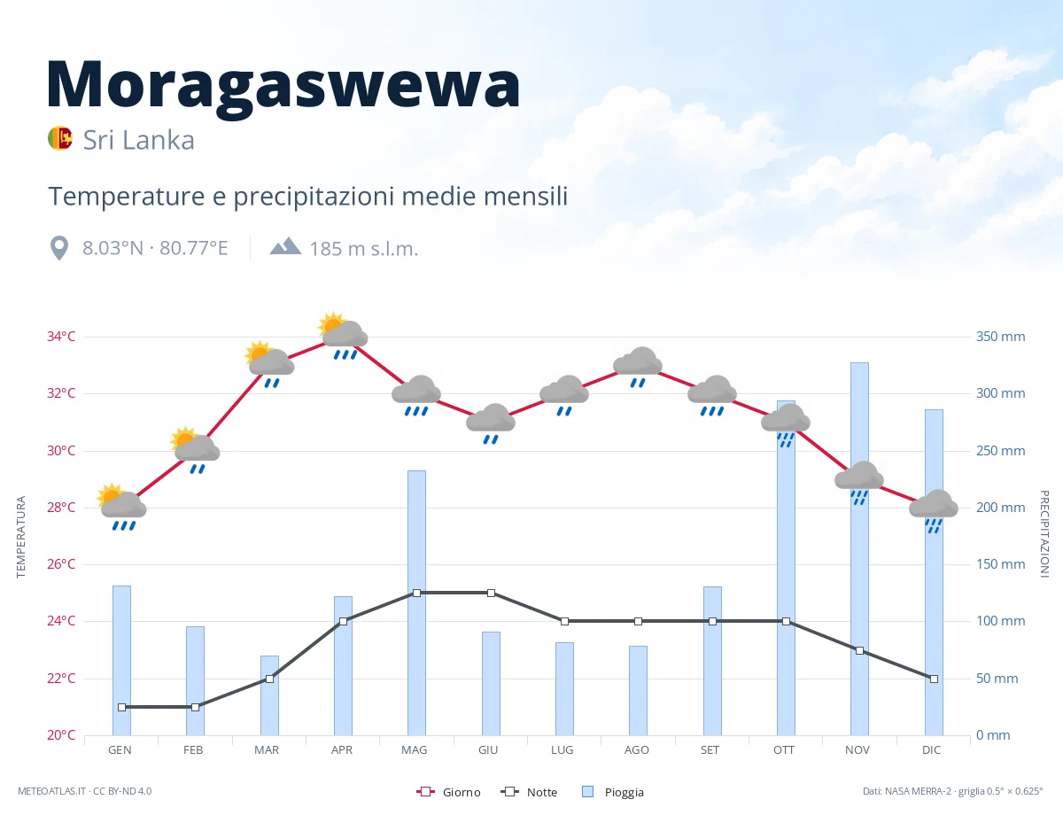 Moragaswewa - temperature e precipitazioni medie mensili