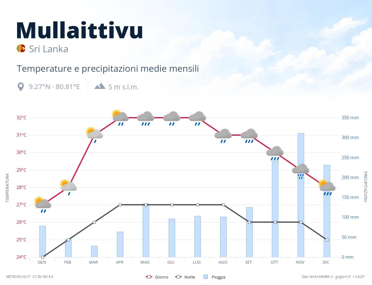 Mullaittivu - temperature e precipitazioni medie mensili