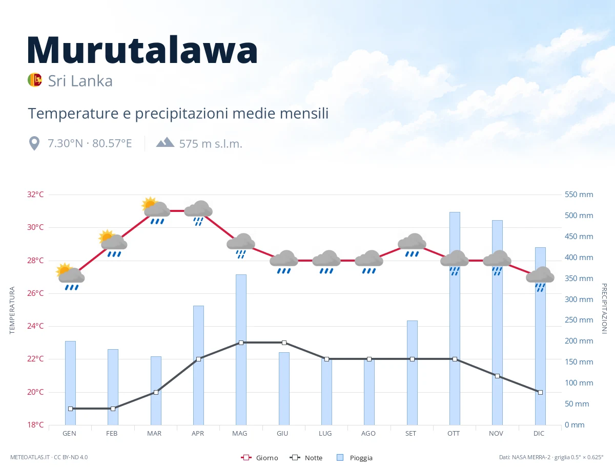 Murutalawa - temperature e precipitazioni medie mensili