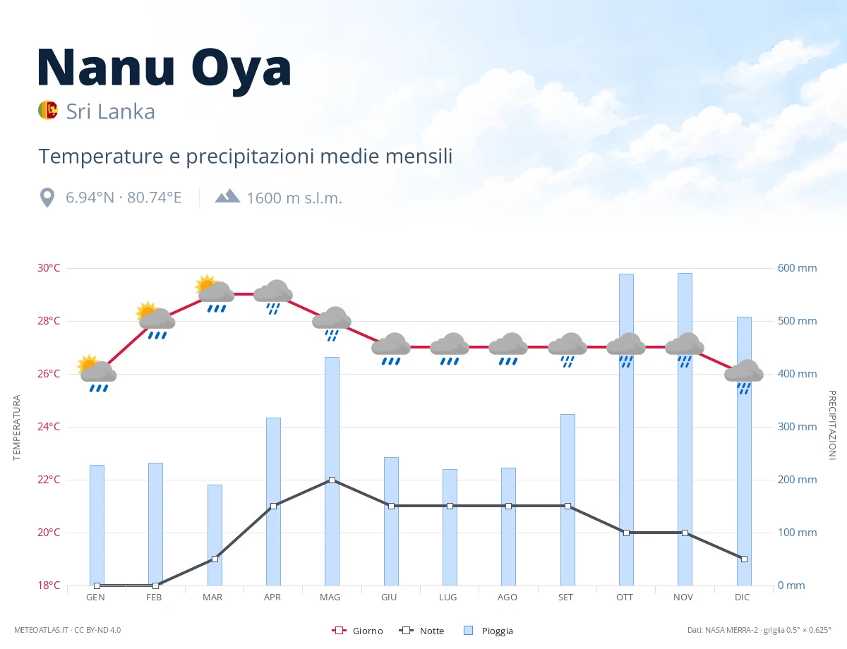 Nanu Oya - temperature e precipitazioni medie mensili