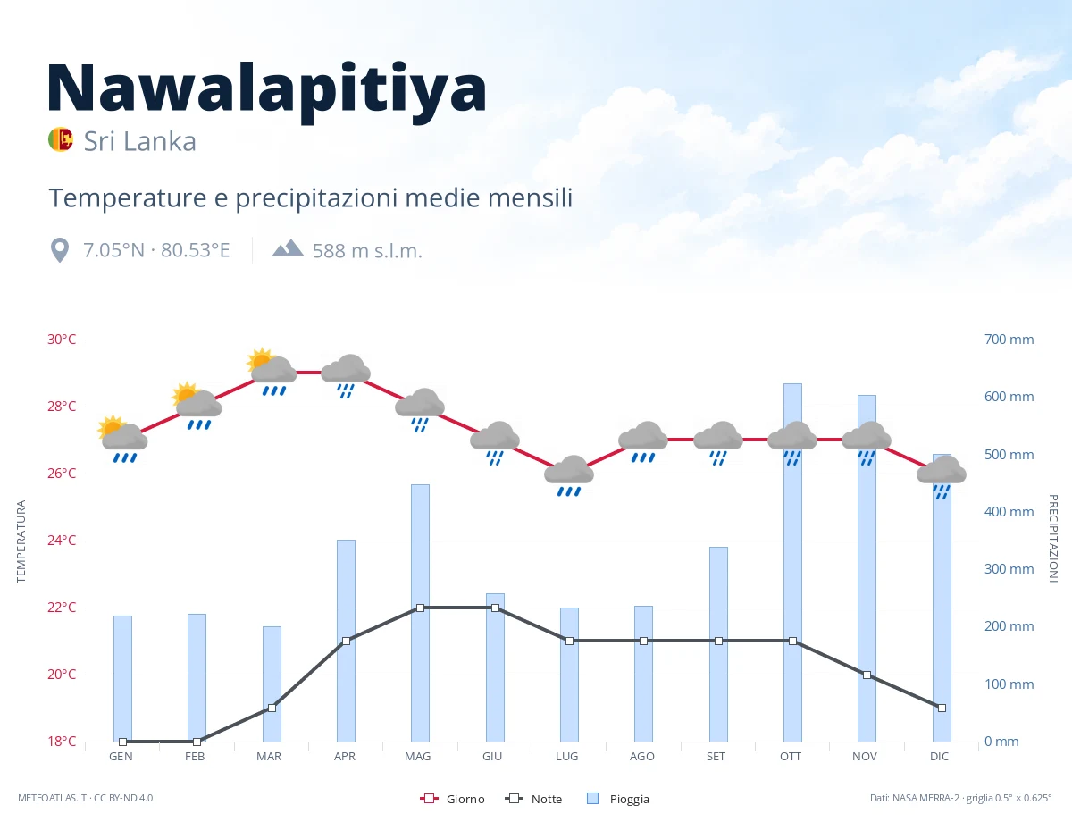 Nawalapitiya - temperature e precipitazioni medie mensili