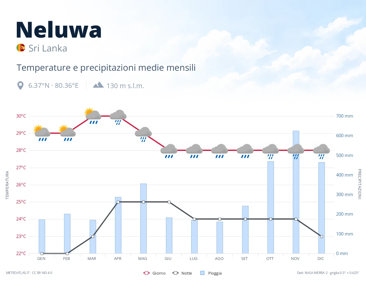 Neluwa - temperature e precipitazioni medie mensili