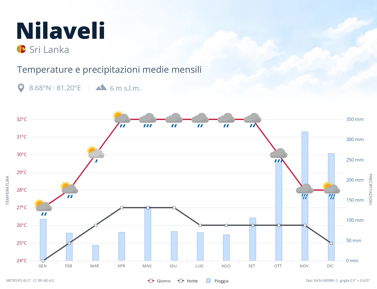 Nilaveli - temperature e precipitazioni medie mensili