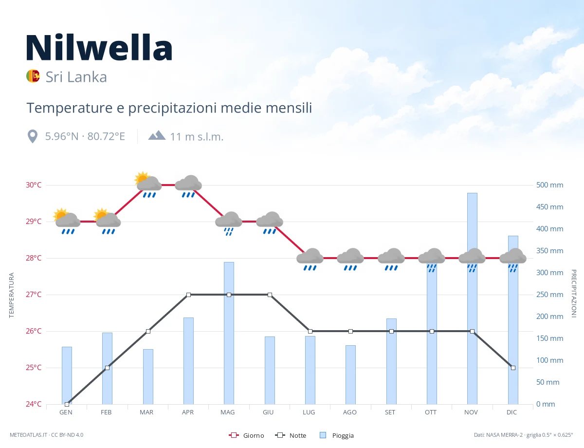 Nilwella - temperature e precipitazioni medie mensili