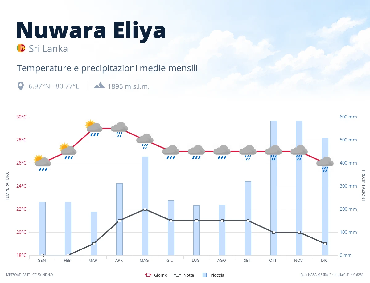 Nuwara Eliya - temperature e precipitazioni medie mensili