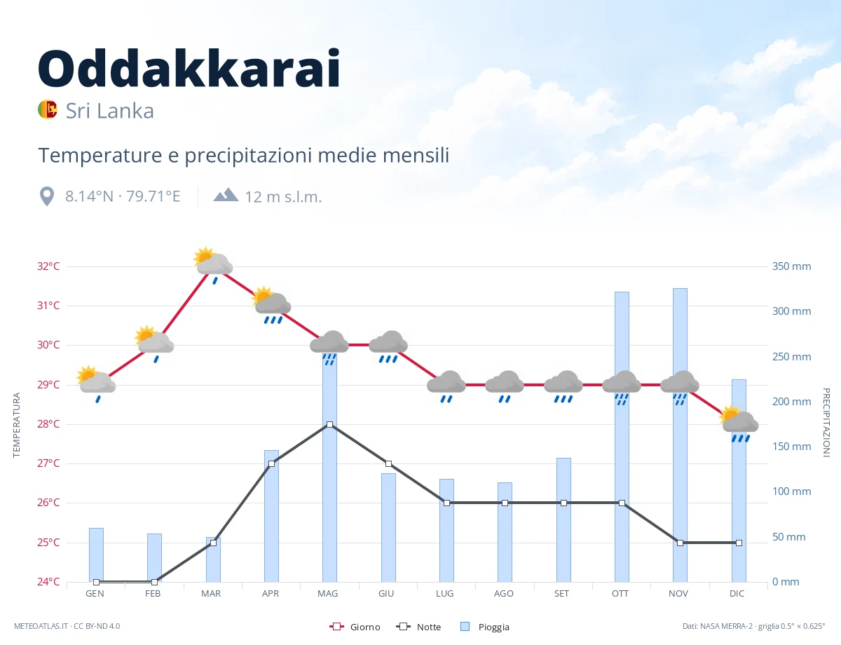 Oddakkarai - temperature e precipitazioni medie mensili