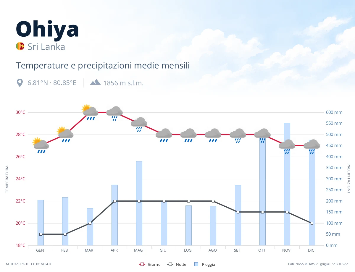 Ohiya - temperature e precipitazioni medie mensili