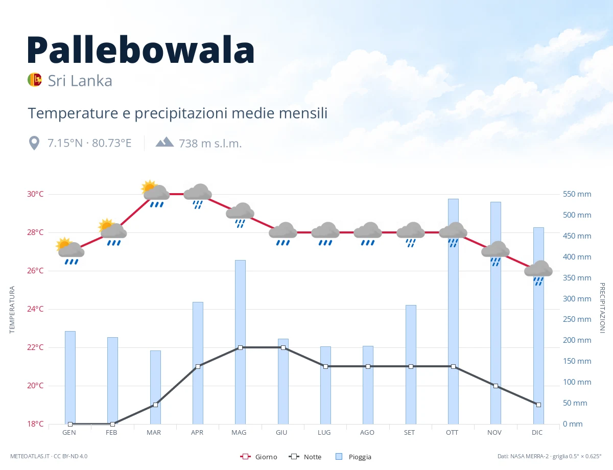 Pallebowala - temperature e precipitazioni medie mensili