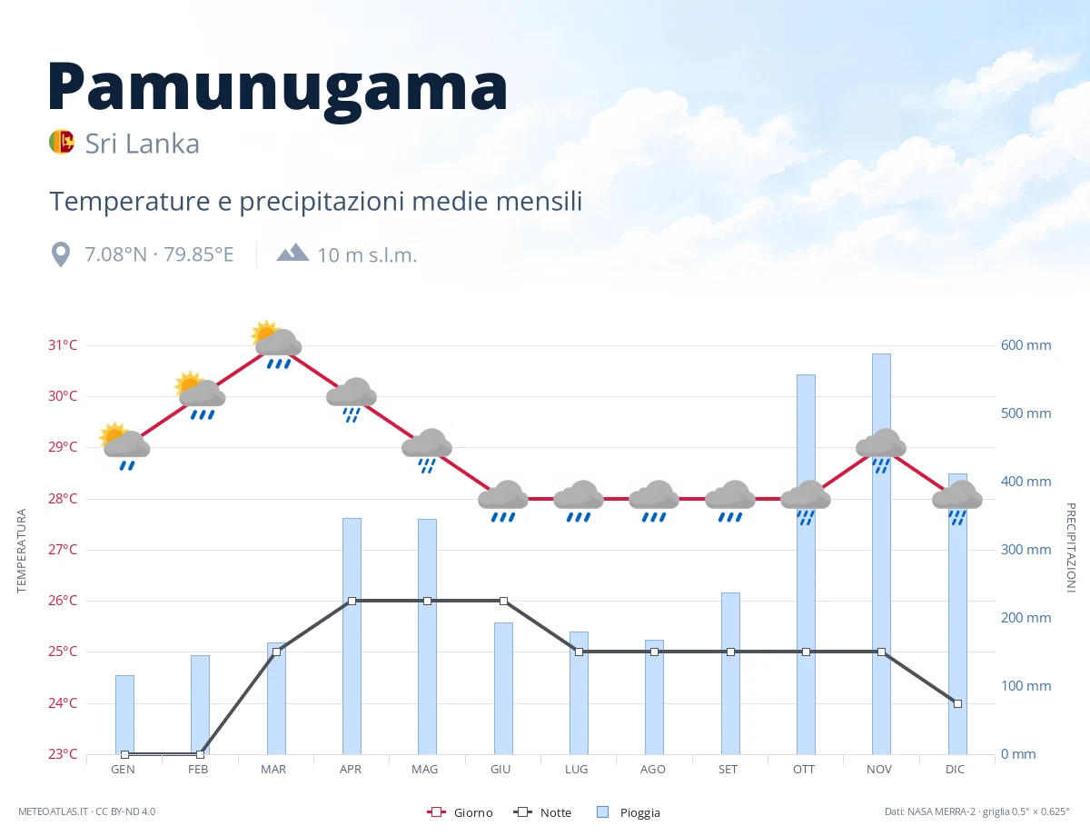 Pamunugama - temperature e precipitazioni medie mensili