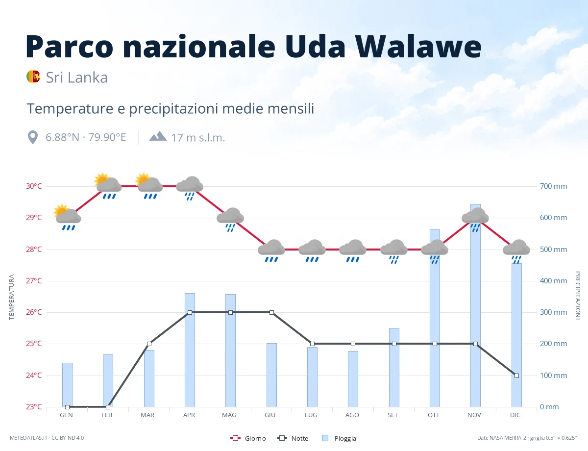 Parco nazionale Uda Walawe - temperature e precipitazioni medie mensili