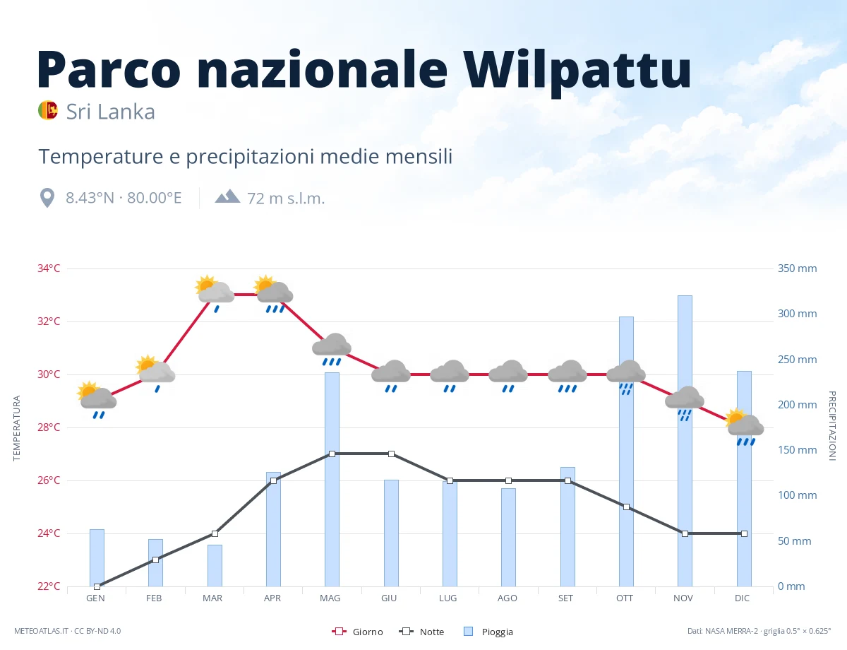 Parco nazionale Wilpattu - temperature e precipitazioni medie mensili