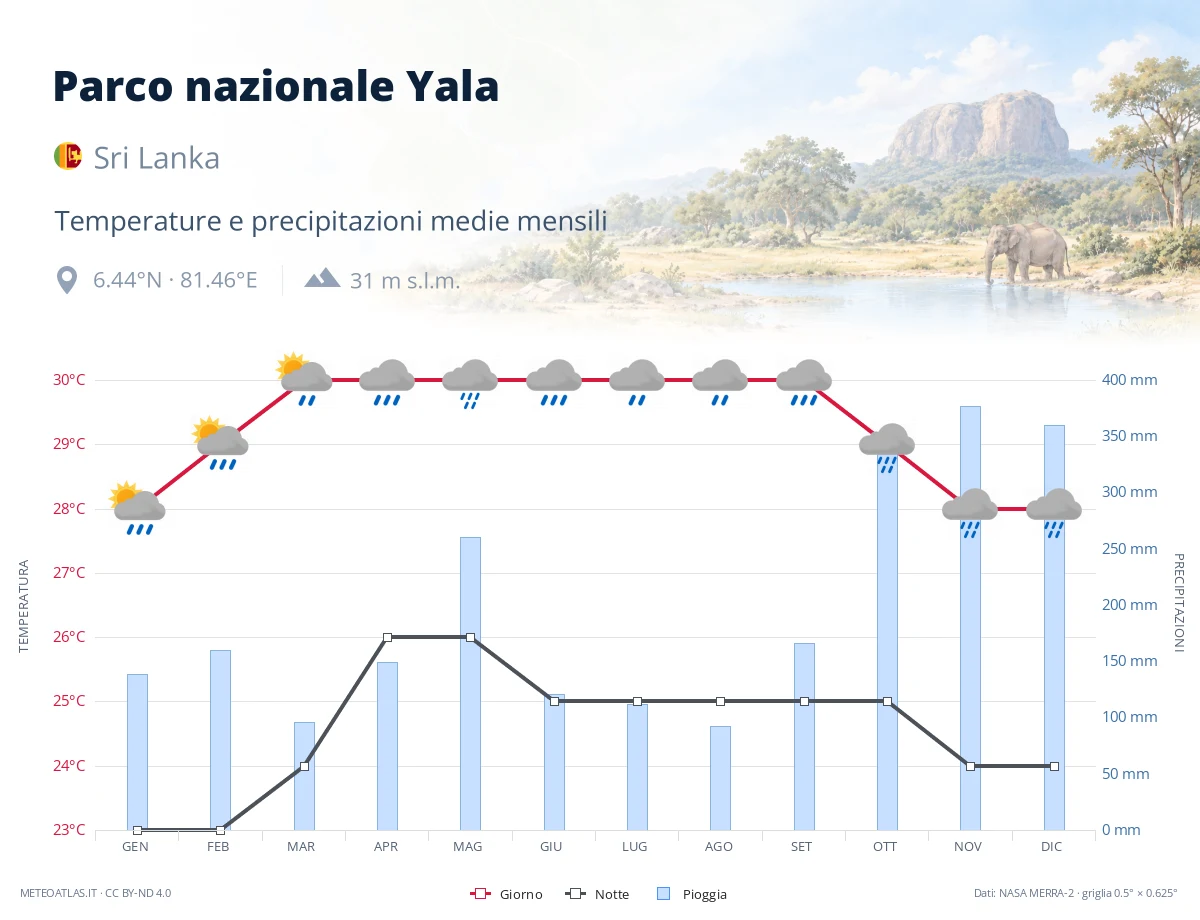 Parco nazionale Yala - temperature e precipitazioni medie mensili