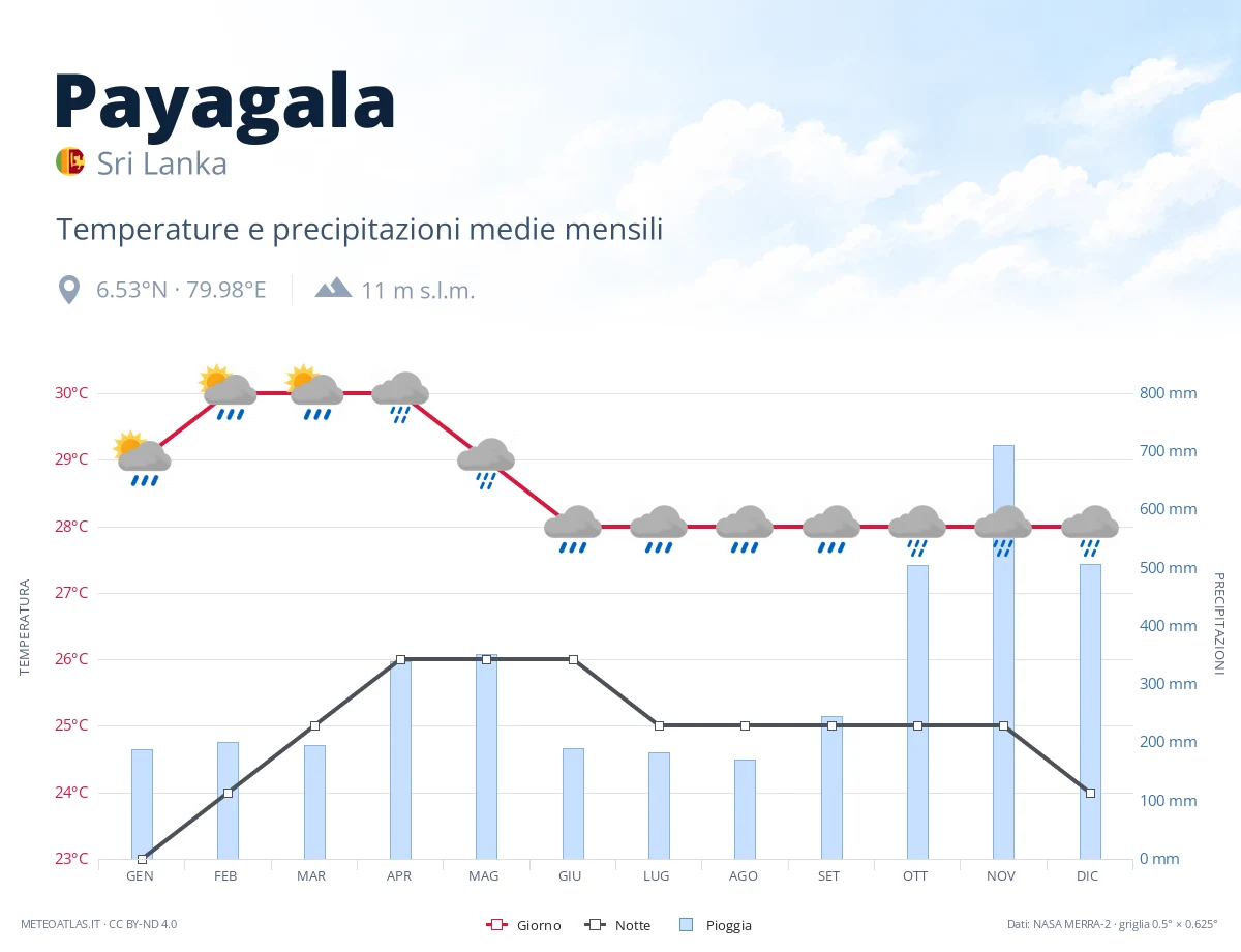 Payagala - temperature e precipitazioni medie mensili