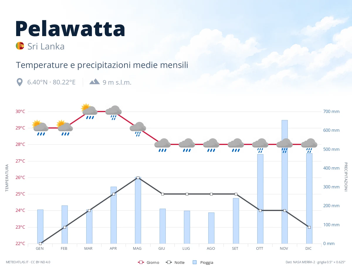 Pelawatta - temperature e precipitazioni medie mensili