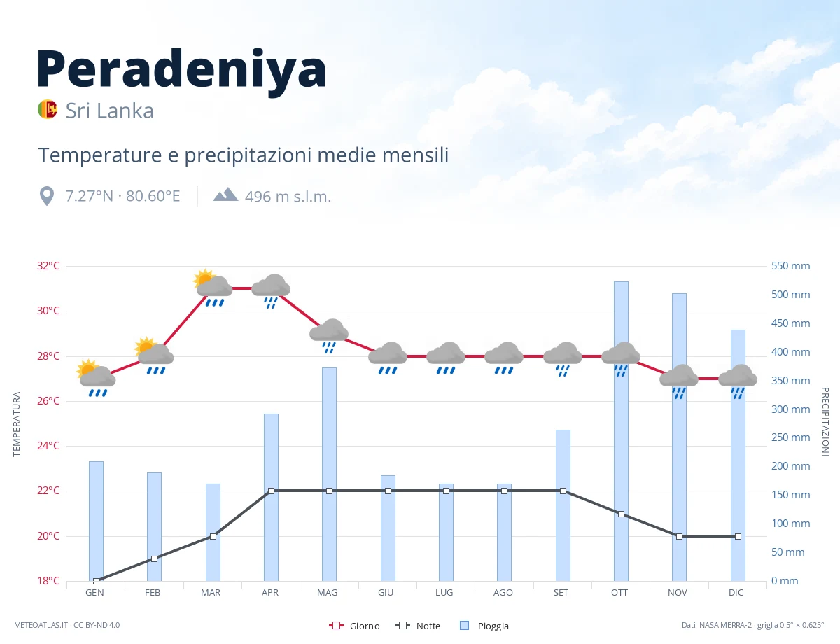Peradeniya - temperature e precipitazioni medie mensili