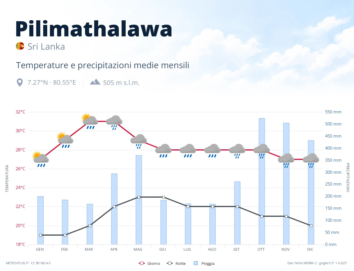 Pilimathalawa - temperature e precipitazioni medie mensili