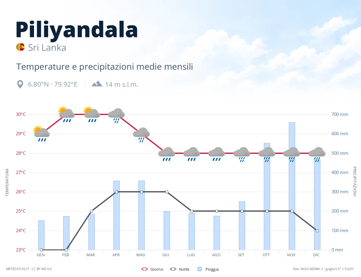 Piliyandala - temperature e precipitazioni medie mensili