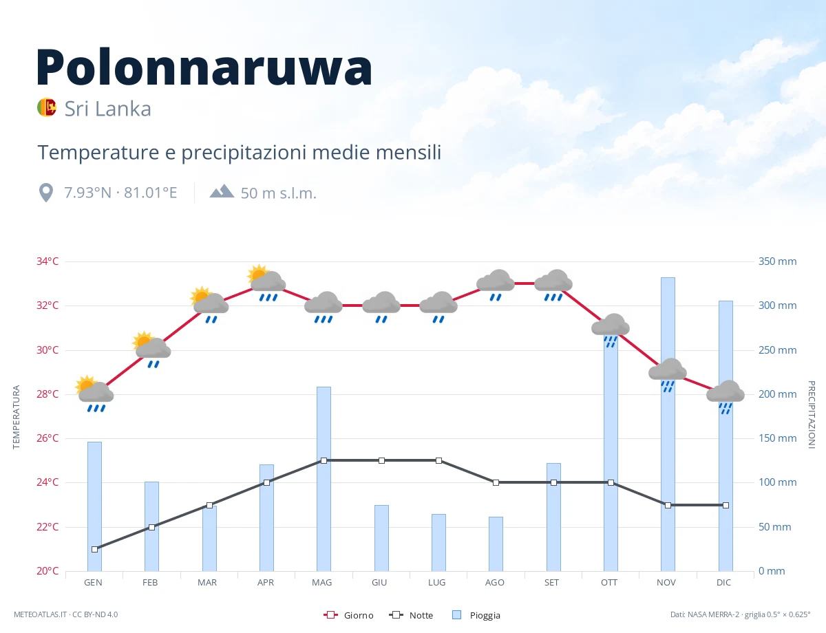Polonnaruwa - temperature e precipitazioni medie mensili