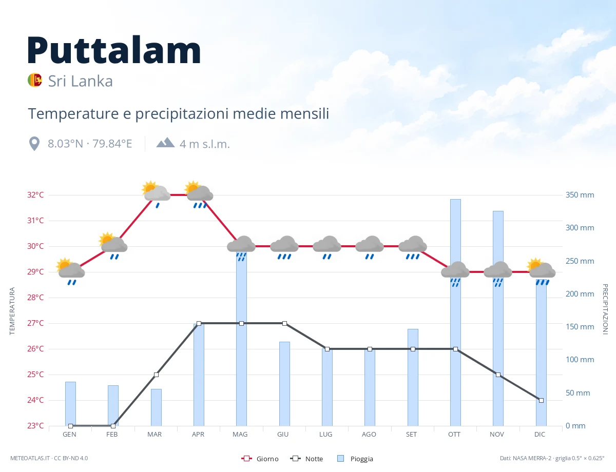 Puttalam - temperature e precipitazioni medie mensili